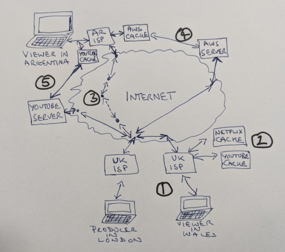 sketch map of different video serving options